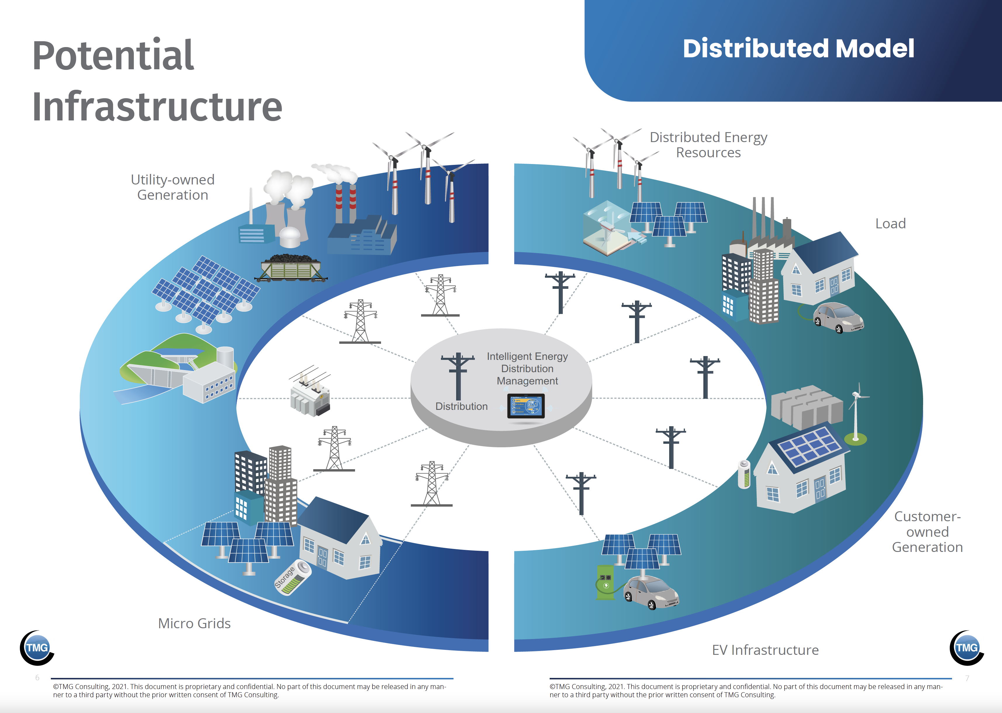 Gid Potential Model TMG